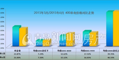 樓市升溫來電咨詢量持續上漲 青島下半年旺市可期