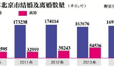 中國離婚人數(shù)12年連漲 社交工具成婚姻"新殺手"