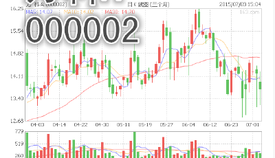 萬科A稱 公司擬在100億元額度內回購公司A股股份