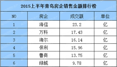 2015上半年青島十強(qiáng)房企排行榜 本土房企完爆外來大鱷