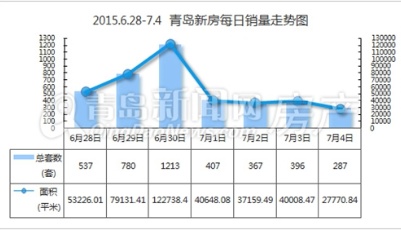 上周新房成交3987套 單日成交"破千"市場升溫明顯
