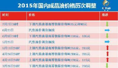 7月8日0時國內(nèi)汽柴油價下調(diào) 加滿一箱約省3.5元
