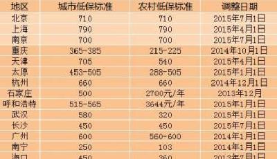 多地實現城鄉低保標準并軌 京滬標準超700元