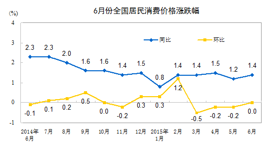 統計局：6月CPI同比增長1.4% 食品價格上漲1.9%