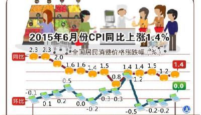 ６月份我國(guó)居民消費(fèi)價(jià)格同比上漲１．４％