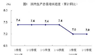 上半年國民經濟運行緩中趨穩 GDP同比增長7.0%