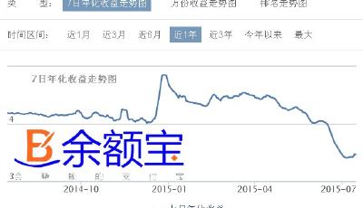 余額寶第二季度規(guī)模縮水千億 收益連創(chuàng)新低