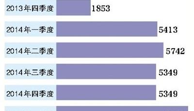 余額寶二季度規(guī)模縮水千億元規(guī)模下降13.74%