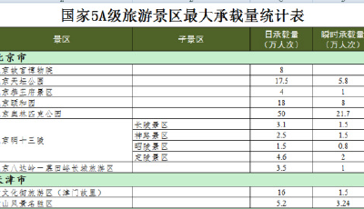 國家旅游局公布全國5A級旅游景區最大承載量(圖)