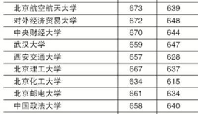 清華在京錄取線文理科均居首位 多所高校一批擴招