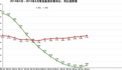青島房價脫離負增長 分析稱樓市或將繼續保溫