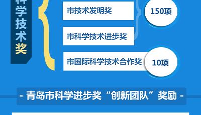 青島改進科學技術獎勵評選 草根企業也可參與