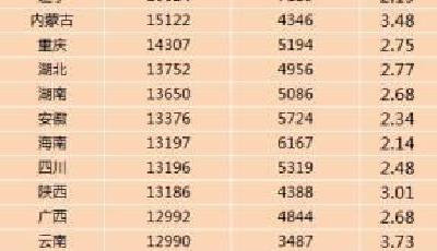 27省份上半年城鄉居民收入出爐 上海最壕