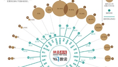 全球油價負擔：中國油價高油質差負擔遠重于歐美