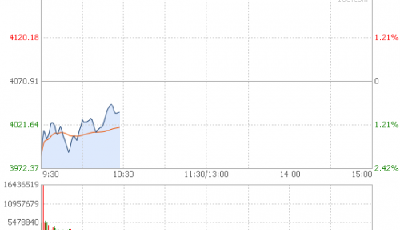 快訊：兩市弱勢震蕩 煤炭石油板塊跌幅居前