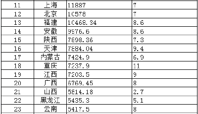 地方GDP總量再超全國2.7萬億差額逐年擴大