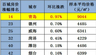 青島住宅均價9044/㎡ 逆市反彈漲幅全省第一!