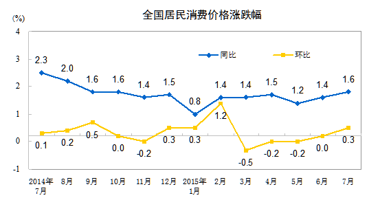中國7月CPI上漲1.6%高于預期 PPI遠不及預期