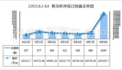 上周新房成交4262套暴漲! 嶗山市南賣得最好