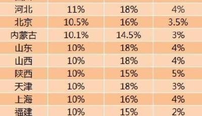 2015年企業工資增長指導線出爐 山東基準線10%