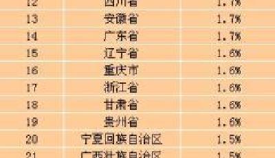 31省份7月CPI數據出爐 22省份漲幅出現回升