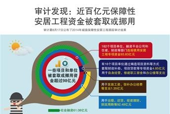 去年保障房審計結(jié)果：近百億資金被套取或挪用