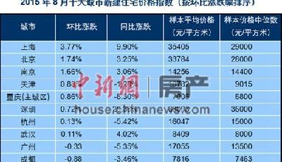 百城新房均價同比環比均上漲 深圳同比漲26%居首