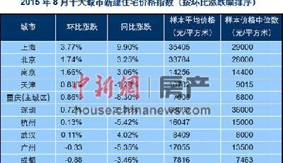 百城新房均價同比環比上漲 深圳同比漲26%居首