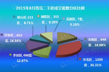 二手房市場(chǎng)"小波動(dòng)" 月成交3823套環(huán)比降13.4%