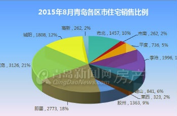 新房銷量連續(xù)三月破萬(wàn) 8月賣12084套刷新紀(jì)錄