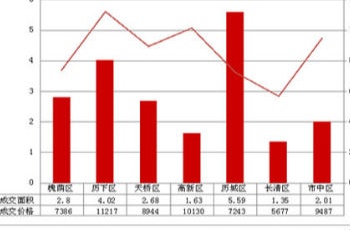央行降息帶動(dòng)樓市升溫 濟(jì)南八月末成交量“翹尾”