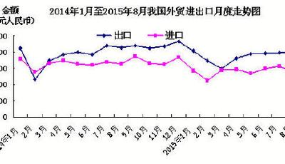 8月出口同比降6.1%進(jìn)口降14.3%貿(mào)易順差3680億