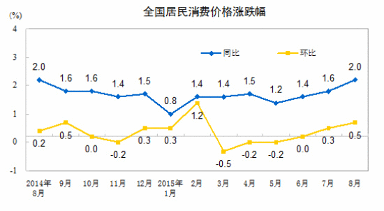8月居民消費價格溫和上漲 食品價格上漲是主因