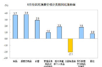 8月份我國CPI同比上漲2.0% 居住消費同比漲0.8%