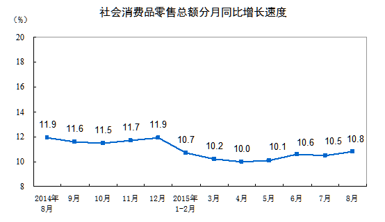 國家統計局：8月社會消費品零售總額增長10.8%