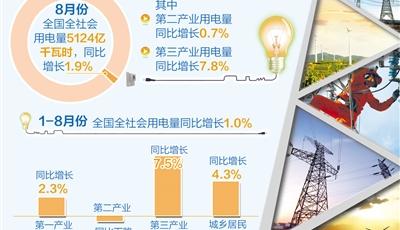 國家能源局：8月全社會用電量增速轉正 有望繼續回升
