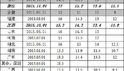 人社部發布最低小時工資標準 山東第一檔為16元