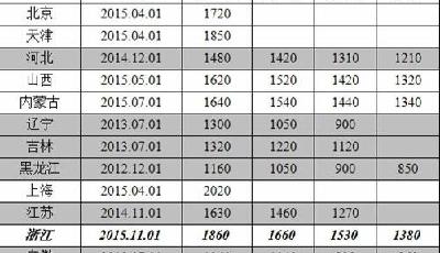 人社部公布各地最低月工資標準 深圳2030元居首