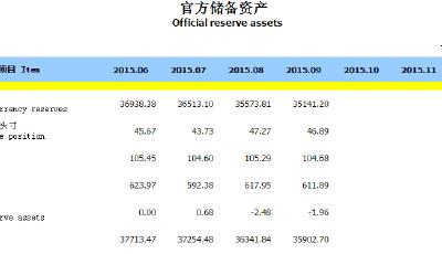 中國9月外匯儲備減少432.6億美元 連續5個月下降