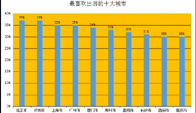 騰訊發布首個用戶國慶出行報告：兩成以上民眾出游