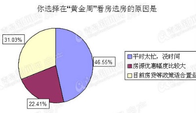 三成置業者選在黃金周置業 不動產仍吸引投資目光
