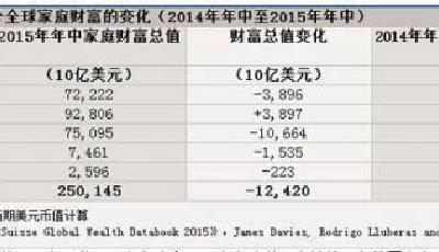 中國成全球第二富國家 全球最富的國家還是美國