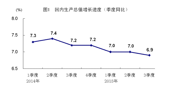 中國第三季度GDP增速為6.9% 進出口同比下降