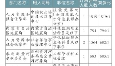 國考報名過半32.6萬人過審 競爭最激烈1519:1
