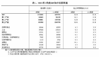 國家統計局發布2015年3季度GDP初步核算情況