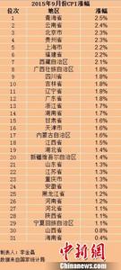 31省份9月份CPI出炉 山东省物价涨幅为1.3% 