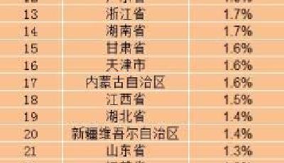 31省份9月份CPI出爐 山東省物價漲幅為1.3% 