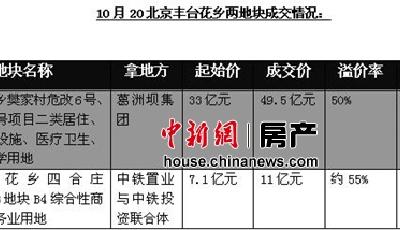 一線城市土地持續(xù)高溫 致房價最高達15萬每平