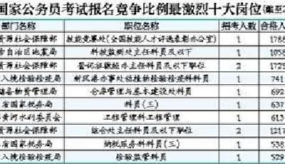 2016年國考報名已經過半 仍有800余崗位零報名