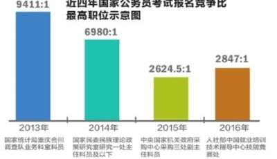 國考報名昨晚結束：128萬人迎來“最好國考年”